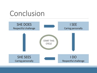 Conclusion
SHE DOES
Respectful challenge
I SEE
Caring personally
I DO
Respectful challenge
SHE SEES
Caring personally
START THIS
CYCLE
 