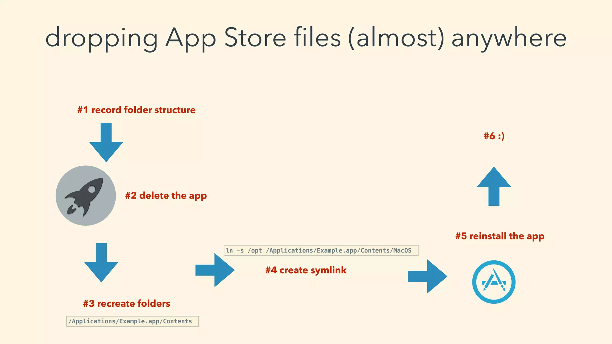 dropping App Store ﬁles (almost) anywhere
#1 record folder structure
#2 delete the app
#6 :)
#5 reinstall the app
#4 create symlink
ln -s /opt /Applications/Example.app/Contents/MacOS
#3 recreate folders
/Applications/Example.app/Contents
 