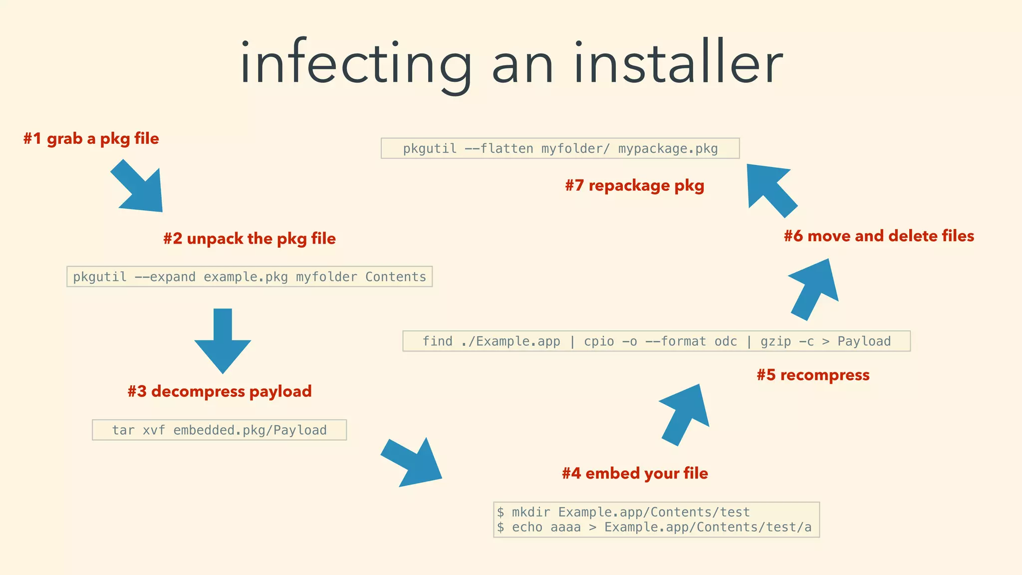 infecting an installer
#1 grab a pkg ﬁle
#2 unpack the pkg ﬁle
pkgutil --expand example.pkg myfolder Contents
#3 decompress payload
tar xvf embedded.pkg/Payload
#4 embed your ﬁle
$ mkdir Example.app/Contents/test
$ echo aaaa > Example.app/Contents/test/a
#5 recompress
find ./Example.app | cpio -o --format odc | gzip -c > Payload
#6 move and delete ﬁles
pkgutil --flatten myfolder/ mypackage.pkg
#7 repackage pkg
 