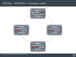 © 2012 Adobe Systems Incorporated. All Rights Reserved. Adobe Confidential.
SOCIAL + SEARCH – A virtuous cycle
40
Search
k...