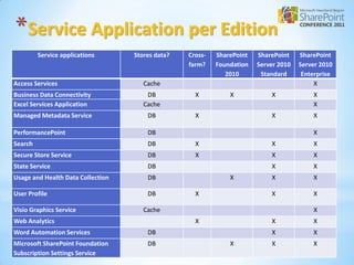 *Service Application per Edition
         Service applications      Stores data?   Cross-   SharePoint   SharePoint    SharePoint
                                                  farm?    Foundation   Server 2010   Server 2010
                                                              2010       Standard      Enterprise
Access Services                       Cache                                                X
Business Data Connectivity             DB           X          X            X             X
Excel Services Application            Cache                                               X
Managed Metadata Service               DB           X                       X             X

PerformancePoint                       DB                                                 X
Search                                 DB           X                       X             X
Secure Store Service                   DB           X                       X             X
State Service                          DB                                   X             X
Usage and Health Data Collection       DB                      X            X             X

User Profile                           DB           X                       X             X

Visio Graphics Service                Cache                                               X
Web Analytics                                       X                       X             X
Word Automation Services               DB                                   X             X
Microsoft SharePoint Foundation        DB                      X            X             X
Subscription Settings Service
 
