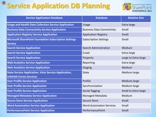* Service Application DB Planning
                Service Application Database                         Database              Relative Size

 Usage and Health Data Collection Service Application    Usage                        Extra-large
 Business Data Connectivity Service Application          Business Data Connectivity   Small
 Application Registry Service Application                Application Registry         Small
 Microsoft SharePoint Foundation Subscription Settings   Subscription Settings        Small
 Service
 Search Service Application                              Search Administration        Medium
 Search Service Application                              Crawl                        Extra-large
 Search Service Application                              Property                     Large to Extra-large
 Web Analytics Service Application                       Reporting                    Extra-large
 Web Analytics Service Application                       Staging                      Medium
 State Service Application, Visio Service Application,   State                        Medium-large
 InfoPath Forms Services
 User Profile Service Application                        Profile                      Medium-large
 User Profile Service Application                        Synchronization              Medium-large
 User Profile Service Application                        Social Tagging               Small to Extra-large
 Managed Metadata Service Application                    Managed Metadata             Medium
 Secure Store Service Application                        Secure Store                 Small
 Word Automation Service Application                     Word Automation Services     Small
 PerformancePoint Service Application                    PerformancePoint             Small
 