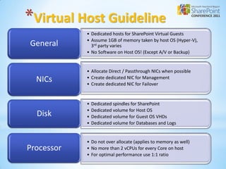 *Virtual Host Guideline
            • Dedicated hosts for SharePoint Virtual Guests
            • Assume 1GB of memory taken by host OS (Hyper-V),
General       3rd party varies
            • No Software on Host OS! (Except A/V or Backup)


            • Allocate Direct / Passthrough NICs when possible
  NICs      • Create dedicated NIC for Management
            • Create dedicated NIC for Failover


            •   Dedicated spindles for SharePoint
            •   Dedicated volume for Host OS
  Disk      •   Dedicated volume for Guest OS VHDs
            •   Dedicated volume for Databases and Logs


            • Do not over allocate (applies to memory as well)
Processor   • No more than 2 vCPUs for every Core on host
            • For optimal performance use 1:1 ratio
 