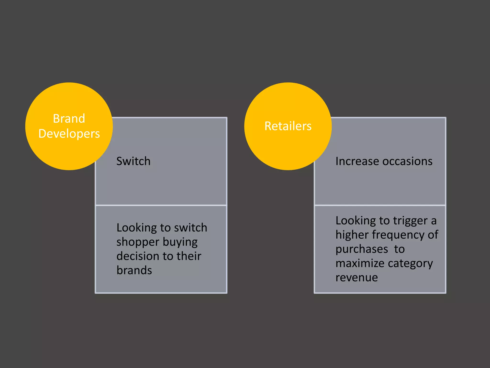 Switch
Looking to switch
shopper buying
decision to their
brands
Brand
Developers
Increase occasions
Looking to trigger a
higher frequency of
purchases to
maximize category
revenue
Retailers
 