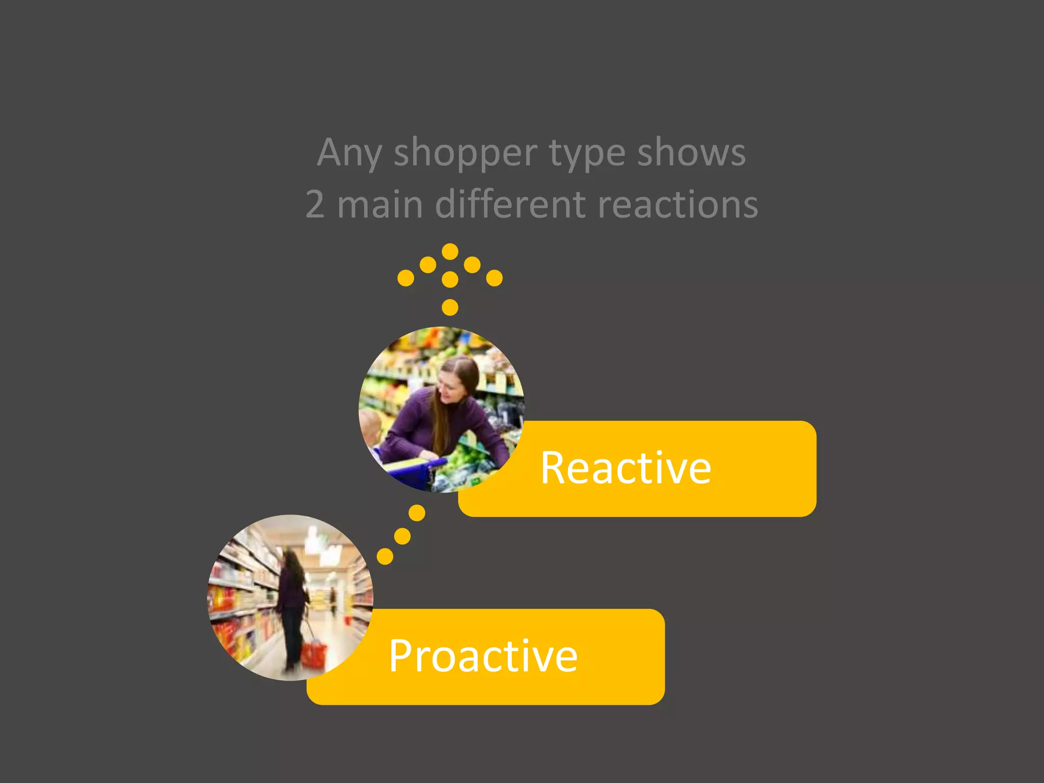 Any shopper type shows
2 main different reactions
Proactive
Reactive
 