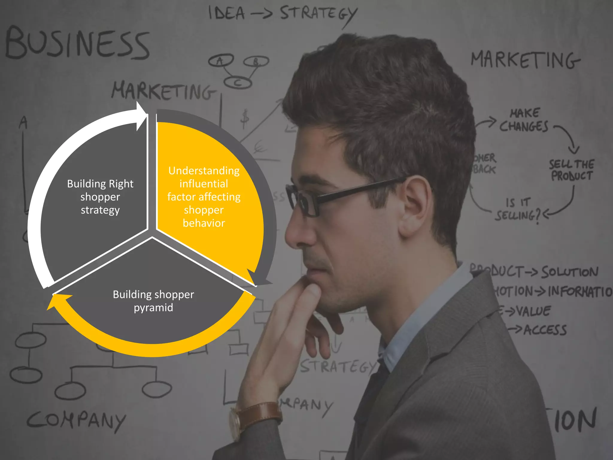 Understanding
influential
factor affecting
shopper
behavior
Building shopper
pyramid
Building Right
shopper
strategy
 