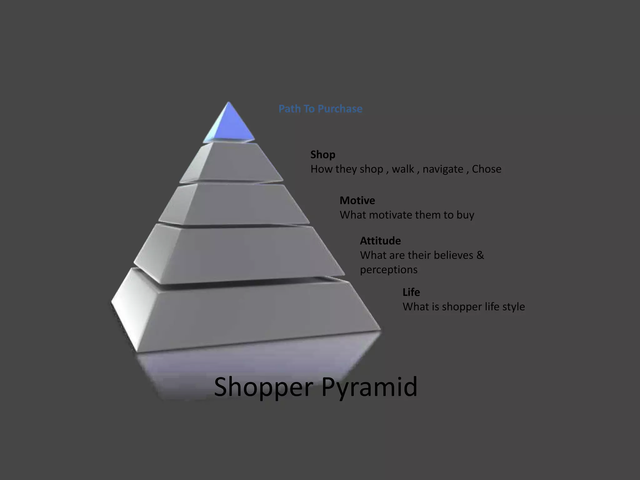 Life
What is shopper life style
Attitude
What are their believes &
perceptions
Motive
What motivate them to buy
Shop
How they shop , walk , navigate , Chose
Shopper Pyramid
Path To Purchase
 