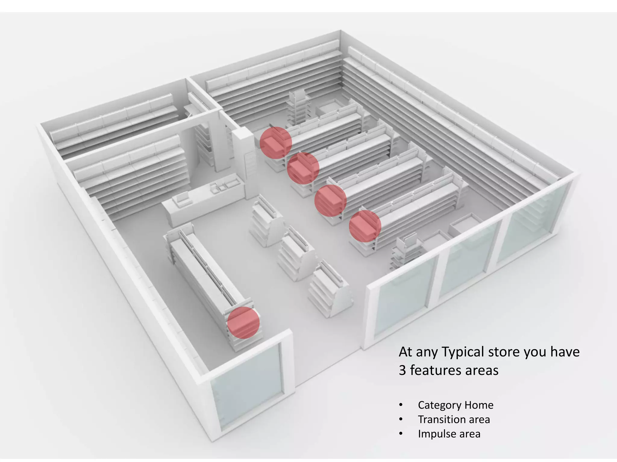 At any Typical store you have
3 features areas
• Category Home
• Transition area
• Impulse area
 