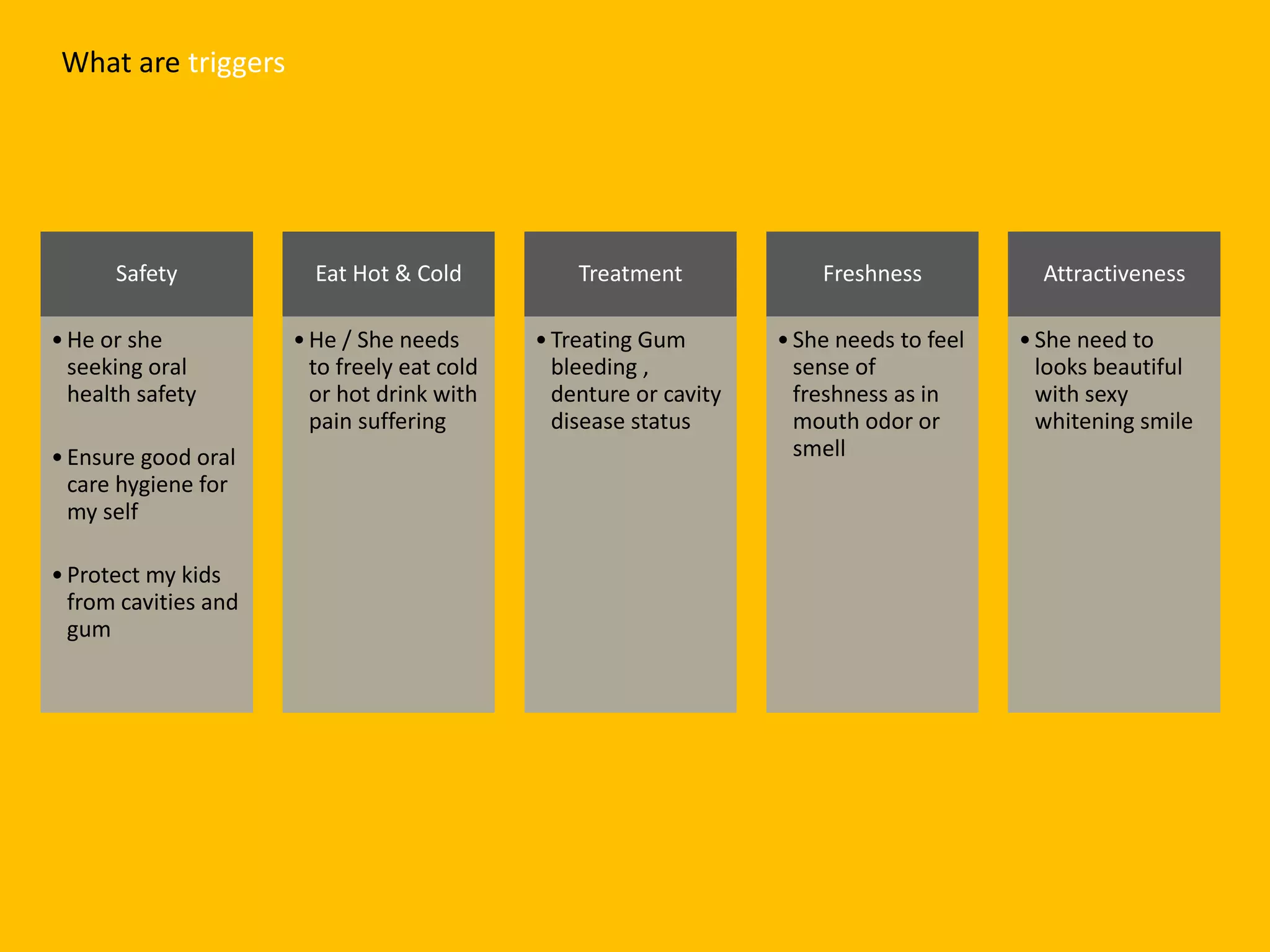 Safety
•He or she
seeking oral
health safety
•Ensure good oral
care hygiene for
my self
•Protect my kids
from cavities and
gum
Eat Hot & Cold
•He / She needs
to freely eat cold
or hot drink with
pain suffering
Treatment
•Treating Gum
bleeding ,
denture or cavity
disease status
Freshness
•She needs to feel
sense of
freshness as in
mouth odor or
smell
Attractiveness
•She need to
looks beautiful
with sexy
whitening smile
What are triggers
 