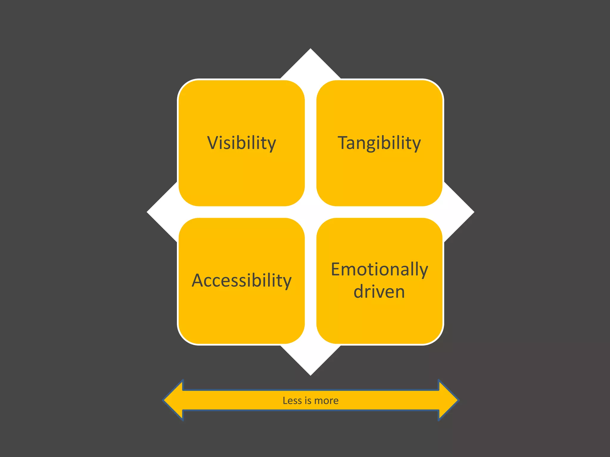 Visibility Tangibility
Accessibility
Emotionally
driven
Less is more
 