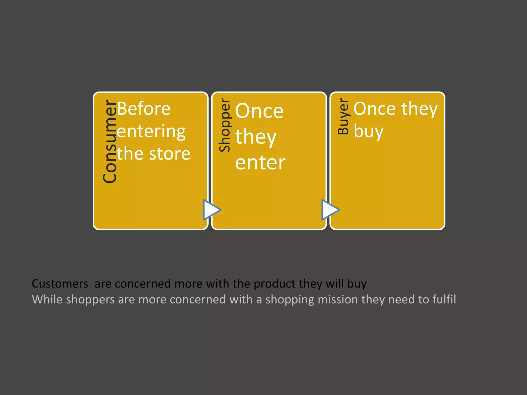 ConsumerBefore
entering
the store
Shopper
Once
they
enter
Buyer
Once they
buy
Customers are concerned more with the product they will buy
While shoppers are more concerned with a shopping mission they need to fulfil
 