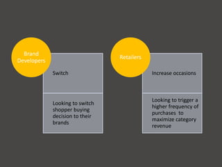 Switch
Looking to switch
shopper buying
decision to their
brands
Brand
Developers
Increase occasions
Looking to trigger a
higher frequency of
purchases to
maximize category
revenue
Retailers
 