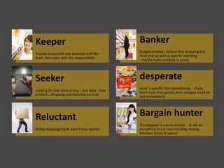 Keeper
Provide house with day essential staff like
food ..feel enjoy with this responsibility
Banker
Budget mindset , believe that shopping trip
must end up with as specific spending
…he/she looks carefully to prices
Seeker
Looking for new ideas to buy , new taste , new
product …shopping considered as journey
desperate
need a specific item immediately ….if you
don’t have that specific item shopper could be
lost immediately
Reluctant
dislike shopping trip & want it over quickly
Bargain hunter
This shopper is a price mission …& will do
everything to cut cost including moving
between stores & special
 