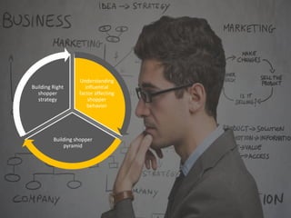 Understanding
influential
factor affecting
shopper
behavior
Building shopper
pyramid
Building Right
shopper
strategy
 
