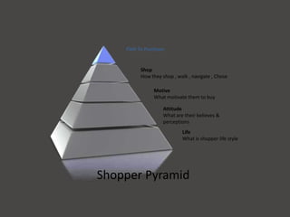 Life
What is shopper life style
Attitude
What are their believes &
perceptions
Motive
What motivate them to buy
Shop
How they shop , walk , navigate , Chose
Shopper Pyramid
Path To Purchase
 