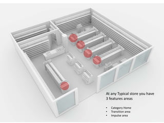 At any Typical store you have
3 features areas
• Category Home
• Transition area
• Impulse area
 