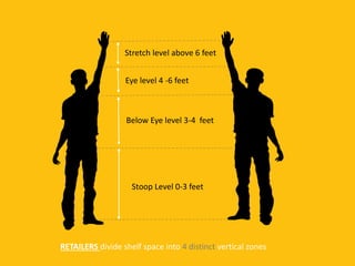Stoop Level 0-3 feet
Below Eye level 3-4 feet
Eye level 4 -6 feet
Stretch level above 6 feet
RETAILERS divide shelf space into 4 distinct vertical zones
 