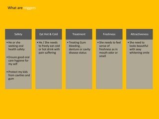 Safety
•He or she
seeking oral
health safety
•Ensure good oral
care hygiene for
my self
•Protect my kids
from cavities and
gum
Eat Hot & Cold
•He / She needs
to freely eat cold
or hot drink with
pain suffering
Treatment
•Treating Gum
bleeding ,
denture or cavity
disease status
Freshness
•She needs to feel
sense of
freshness as in
mouth odor or
smell
Attractiveness
•She need to
looks beautiful
with sexy
whitening smile
What are triggers
 