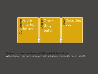 ConsumerBefore
entering
the store
Shopper
Once
they
enter
Buyer
Once they
buy
Customers are concerned more with the product they will buy
While shoppers are more concerned with a shopping mission they need to fulfil
 