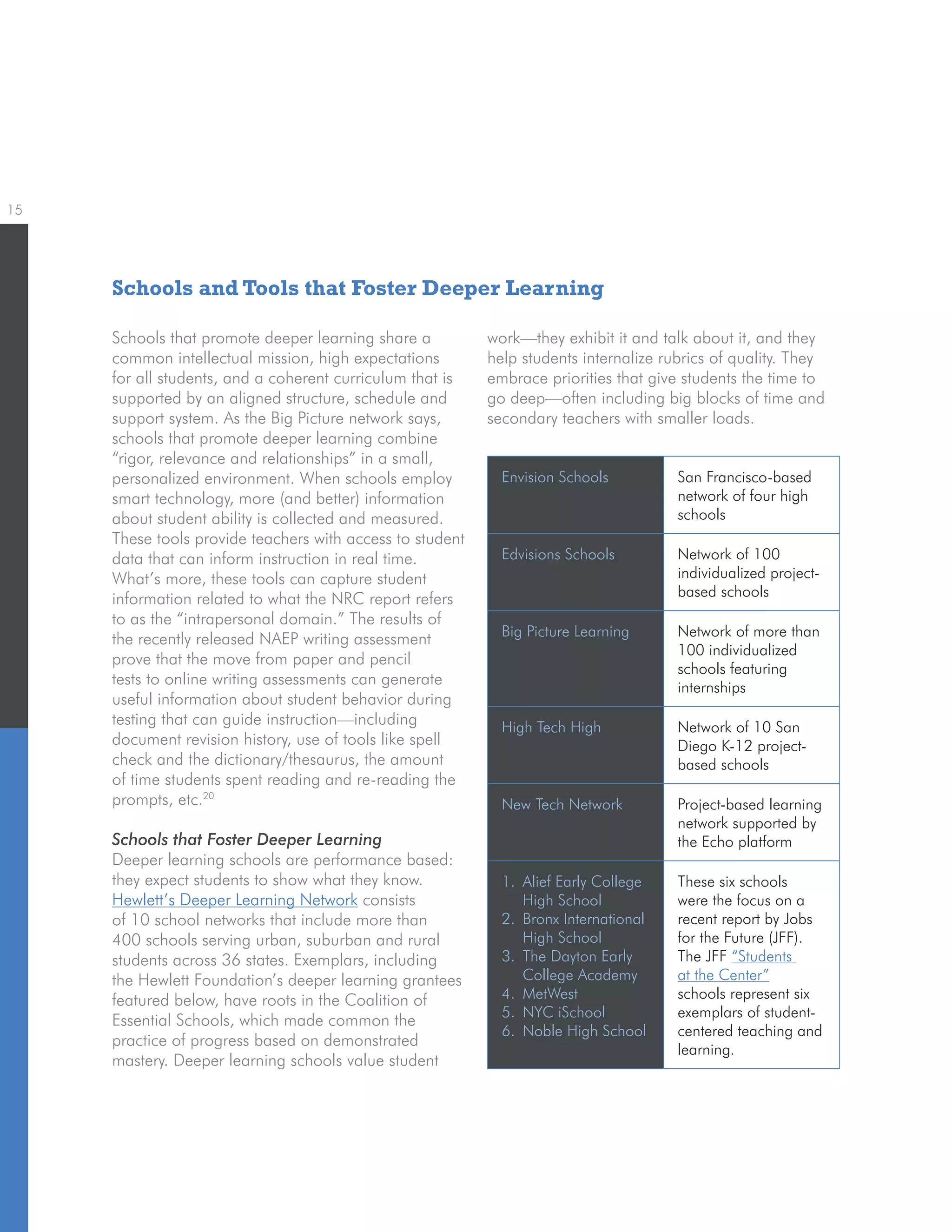 15
Schools that promote deeper learning share a
common intellectual mission, high expectations
for all students, and a coherent curriculum that is
supported by an aligned structure, schedule and
support system. As the Big Picture network says,
schools that promote deeper learning combine
“rigor, relevance and relationships” in a small,
personalized environment. When schools employ
smart technology, more (and better) information
about student ability is collected and measured.
These tools provide teachers with access to student
data that can inform instruction in real time.
What’s more, these tools can capture student
information related to what the NRC report refers
to as the “intrapersonal domain.” The results of
the recently released NAEP writing assessment
prove that the move from paper and pencil
tests to online writing assessments can generate
useful information about student behavior during
testing that can guide instruction—including
document revision history, use of tools like spell
check and the dictionary/thesaurus, the amount
of time students spent reading and re-reading the
prompts, etc.20
Schools that Foster Deeper Learning
Deeper learning schools are performance based:
they expect students to show what they know.
Hewlett’s Deeper Learning Network consists
of 10 school networks that include more than
400 schools serving urban, suburban and rural
students across 36 states. Exemplars, including
the Hewlett Foundation’s deeper learning grantees
featured below, have roots in the Coalition of
Essential Schools, which made common the
practice of progress based on demonstrated
mastery. Deeper learning schools value student
Envision Schools San Francisco-based
network of four high
schools
Edvisions Schools Network of 100
individualized project-
based schools
Big Picture Learning Network of more than
100 individualized
schools featuring
internships
High Tech High Network of 10 San
Diego K-12 project-
based schools
New Tech Network Project-based learning
network supported by
the Echo platform
1.	 Alief Early College
High School
2.	 Bronx International
High School
3.	 The Dayton Early
College Academy
4.	 MetWest
5.	 NYC iSchool
6.	 Noble High School
These six schools
were the focus on a
recent report by Jobs
for the Future (JFF).
The JFF “Students
at the Center”
schools represent six
exemplars of student-
centered teaching and
learning.
work—they exhibit it and talk about it, and they
help students internalize rubrics of quality. They
embrace priorities that give students the time to
go deep—often including big blocks of time and
secondary teachers with smaller loads.
Schools and Tools that Foster Deeper Learning
 