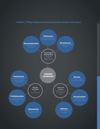 12
DEEPER
LEARNING
Personalized
skill building
affordable
preparation for
deeper learning
Motivation
engaging and adaptive
instructional experiences
Persistence
more learning hours per
day/year
Personalization
customized learning
experiences
Production
produce, publish and
present high-quality
work products
Access
24/7 access to great
teachers and content
Collaboration
dynamic grouping
and scheduling, virtual
teams
Acceleration
more and faster
performance feedback
Simulation
immersive complex
problem solving
Options
many new pathways
to mastery
Enhanced
Access
expanded options
and extended
reach
Schools
and Tools
foster
deeper learning
Exhibit [ 9Ways Digital Learning Promotes Deeper Learning ]
 