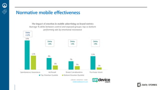Normative mobile effectiveness
 