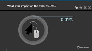What’s the impact on the other 99.99%?
0.01%
Click Through Rate
(CTR)
 