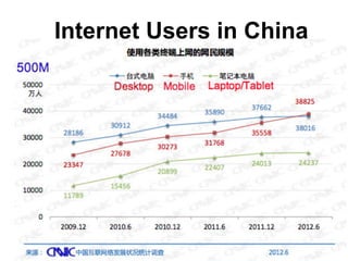Getting social on chinese mobile apps