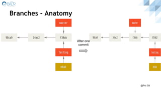 Branches - Anatomy
@Pro Git
After one
commit
 