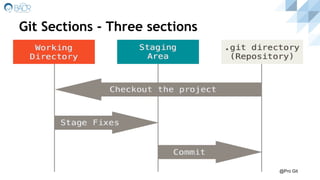 Git Sections - Three sections
@Pro Git
 