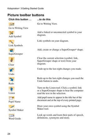 Kidspiration® 3 Getting Started Guide


Picture toolbar buttons
 Click this button …          ...to do this
                              Go to Writing View.
 Go to Writing View
                              Add a linked or unconnected symbol to your
                              diagram.
 Add Symbol
                              Link symbols on your diagram.
 Link Symbols
                              Add, create or change a SuperGrouper® shape.
 SuperGrouper
                              Clear the current selection (symbol, link,
                              SuperGrouper shape or text) from your
 Clear                        diagram.

                              Undo up to the last eight changes you made.

 Undo
                              Redo up to the last eight changes you used the
                              Undo button to undo.
 Redo
                              Turn on the Listen tool. Click a symbol, link
                              or a SuperGrouper shape to hear the computer
 Listen                       read the text in the selection.
                              Add pupil name to appear in the title bar of the
                              document and at the top of every printed page.
 Pupil Name
                              Draw your own symbol using the Symbol
 Symbol Maker                 Maker tool.

                              Look up words and learn their parts of speech,
 Word Guide                   definitions, synonyms and more.




24
 