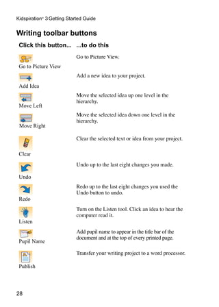 28
Kidspiration®
3 Getting Started Guide
Writing toolbar buttons
Click this button... ...to do this
Go to Picture View
Go to Picture View.
Add Idea
Add a new idea to your project.
Move Left
Move the selected idea up one level in the
hierarchy.
Move Right
Move the selected idea down one level in the
hierarchy.
Clear
Clear the selected text or idea from your project.
Undo
Undo up to the last eight changes you made.
Redo
Redo up to the last eight changes you used the
Undo button to undo.
Listen
Turn on the Listen tool. Click an idea to hear the
computer read it.
Pupil Name
Add pupil name to appear in the title bar of the
document and at the top of every printed page.
Publish
Transfer your writing project to a word processor.
 