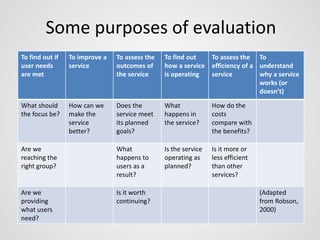 Some purposes of evaluation 
To find out if 
user needs 
are met 
To improve a 
service 
To assess the 
outcomes of 
the service 
To find out 
how a service 
is operating 
To assess the 
efficiency of a 
service 
To 
understand 
why a service 
works (or 
doesn’t) 
What should 
the focus be? 
How can we 
make the 
service 
better? 
Does the 
service meet 
its planned 
goals? 
What 
happens in 
the service? 
How do the 
costs 
compare with 
the benefits? 
Are we 
reaching the 
right group? 
What 
happens to 
users as a 
result? 
Is the service 
operating as 
planned? 
Is it more or 
less efficient 
than other 
services? 
Are we 
providing 
what users 
need? 
Is it worth 
continuing? 
(Adapted 
from Robson, 
2000) 
 
