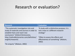 Research or evaluation? 
Research Evaluation 
“The systematic investigation into and 
study of materials and sources in order to 
establish facts and reach new 
conclusions” (Oxford Dictionaries, 
http://oxforddictionaries.com/definition/ 
english/research) 
“An enquiry” (Robson, 2002) 
“A study with a distinctive purpose; it is 
not a new or a different research 
strategy” 
“Often to assess the effects and 
effectiveness of something” (Robson, 
2002) 
 