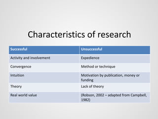 Characteristics of research 
Successful Unsuccessful 
Activity and involvement Expedience 
Convergence Method or technique 
Intuition Motivation by publication, money or 
funding 
Theory Lack of theory 
Real world value (Robson, 2002 – adapted from Campbell, 
1982) 
 