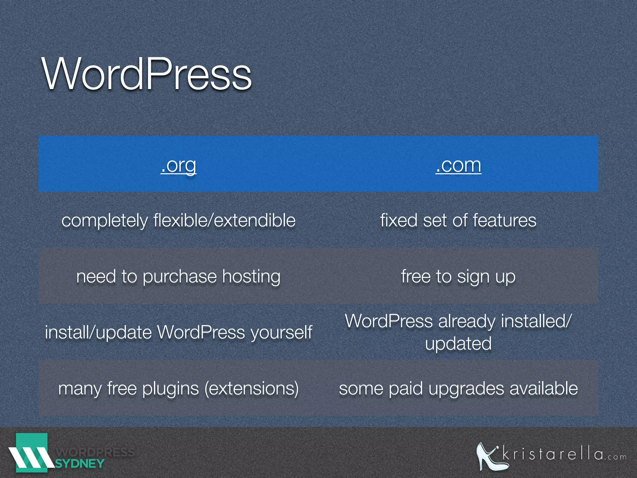 WordPress
.org .com
completely flexible/extendible fixed set of features
need to purchase hosting free to sign up
install/update WordPress yourself WordPress already installed/
updated
many free plugins (extensions) some paid upgrades available