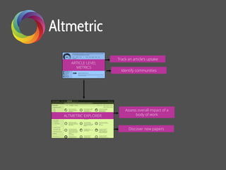 ARTICLE LEVEL
METRICS
ALTMETRIC EXPLORER
Identify communities
Discover new papers
Assess overall impact of a
body of work
Track an article’s uptake
 