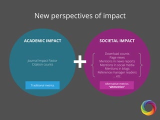 Download counts
Page views
Mentions in news reports
Mentions in social media
Mentions in blogs
Reference manager readers
… etc.
Journal Impact Factor
Citation counts
New perspectives of impact
ACADEMIC IMPACT SOCIETAL IMPACT
Alternative metrics
“altmetrics”
+
Traditional metrics
 