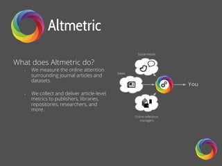 What does Altmetric do?
§  We measure the online attention
surrounding journal articles and
datasets.
§  We collect and deliver article-level
metrics to publishers, libraries,
repositories, researchers, and
more.
Social media
News
Online reference
managers
You
 