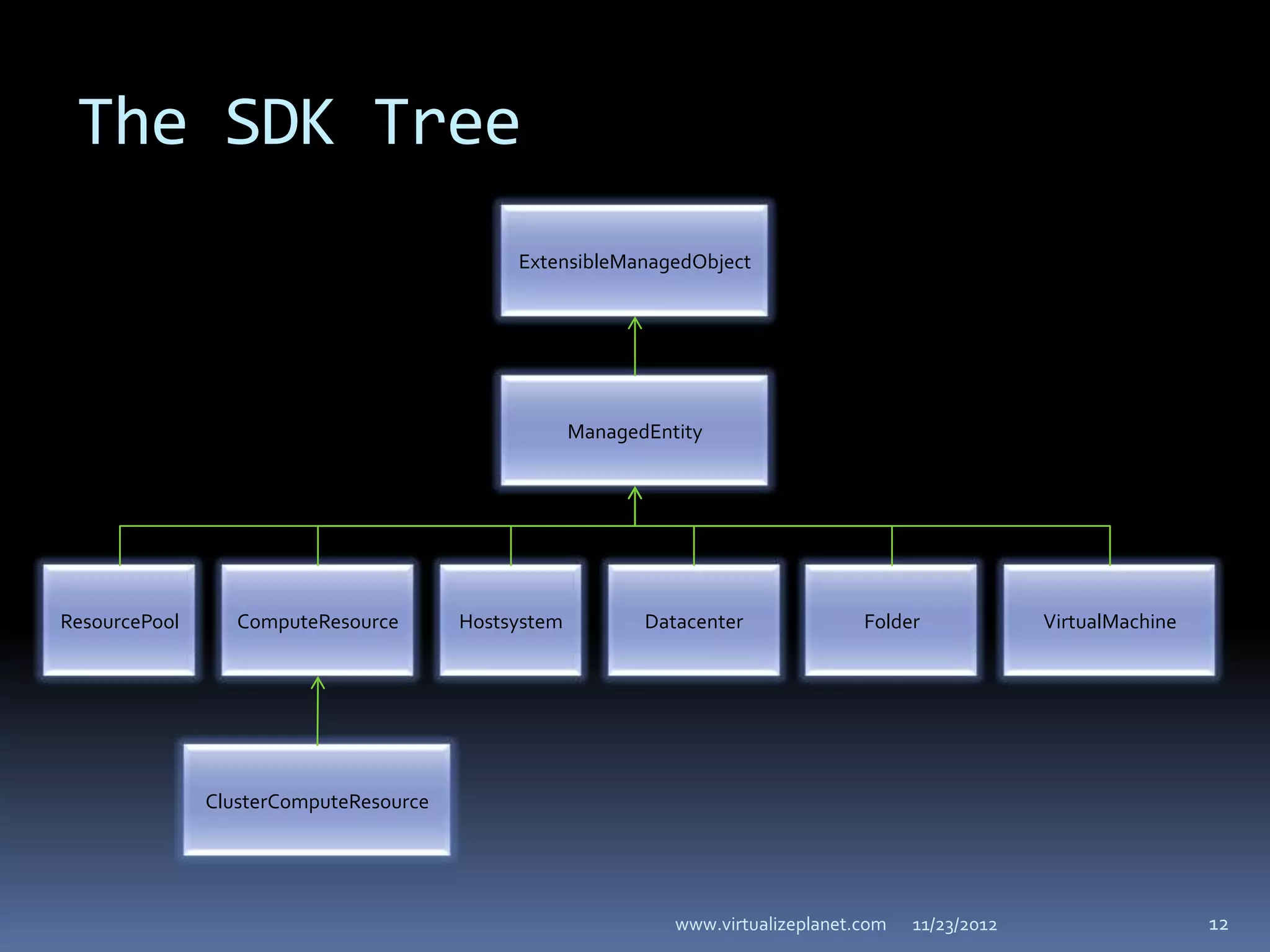The SDK Tree
                                             ExtensibleManagedObject




                                                     ManagedEntity




ResourcePool      ComputeResource       Hostsystem          Datacenter              Folder             VirtualMachine




               ClusterComputeResource




                                                               www.virtualizeplanet.com   11/23/2012                    12
 