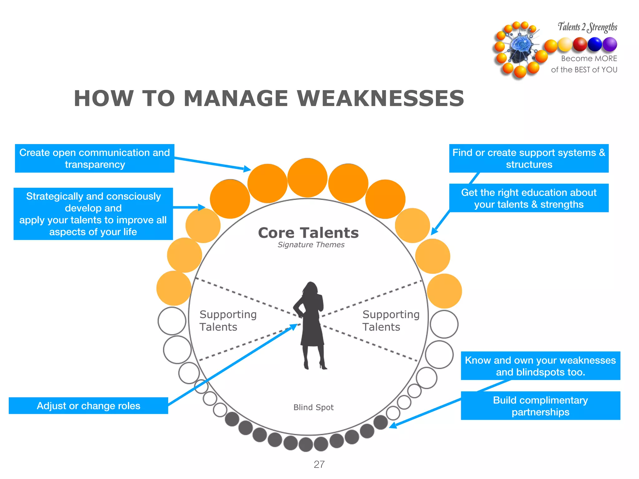 Create open communication and
transparency
Strategically and consciously
develop and
apply your talents to improve all
aspects of your life
Know and own your weaknesses
and blindspots too.
27
Build complimentary
partnerships
Find or create support systems &
structures
HOW TO MANAGE WEAKNESSES
Adjust or change roles
Get the right education about
your talents & strengths
 