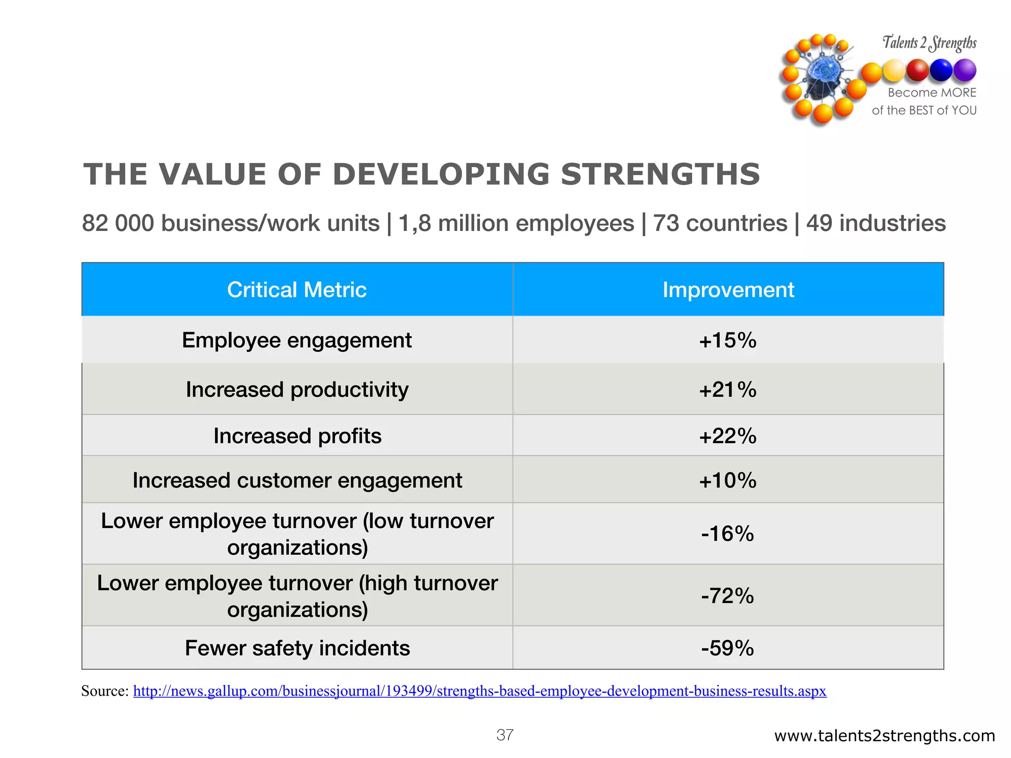 THE VALUE OF DEVELOPING STRENGTHS
Critical Metric Improvement
Employee engagement +15%
Increased productivity +21%
Increased profits +22%
Increased customer engagement +10%
Lower employee turnover (low turnover
organizations)
-16%
Lower employee turnover (high turnover
organizations)
-72%
Fewer safety incidents -59%
Source: http://news.gallup.com/businessjournal/193499/strengths-based-employee-development-business-results.aspx
www.talents2strengths.com37
82 000 business/work units | 1,8 million employees | 73 countries | 49 industries
 