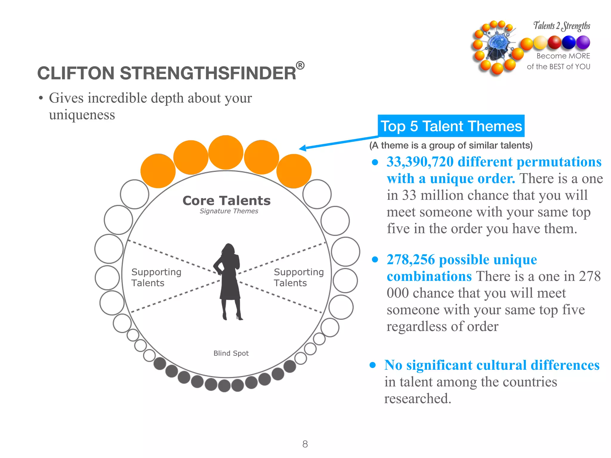 8
CLIFTON STRENGTHSFINDER
®
Top 5 Talent Themes
(A theme is a group of similar talents)
• 33,390,720 different permutations
with a unique order. There is a one
in 33 million chance that you will
meet someone with your same top
five in the order you have them.
• 278,256 possible unique
combinations There is a one in 278
000 chance that you will meet
someone with your same top five
regardless of order
• No significant cultural differences
in talent among the countries
researched.  
• Gives incredible depth about your
uniqueness
 