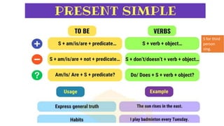 S for third
person
sing.
 