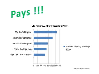 Pays !!!US Bureau of Labor Statistics