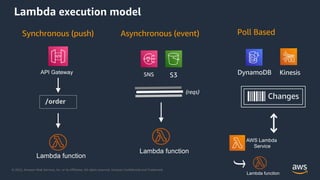© 2022, Amazon Web Services, Inc. or its Affiliates. All rights reserved. Amazon Confidential and Trademark.
Lambda execution model
API Gateway
/order
Lambda function
Synchronous (push)
SNS S3
Asynchronous (event)
(reqs)
Lambda function
DynamoDB Kinesis
Changes
AWS Lambda
Service
Lambda function
Poll Based
 