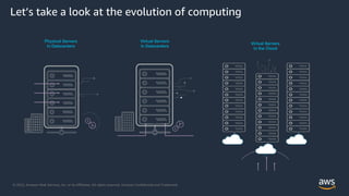 © 2022, Amazon Web Services, Inc. or its Affiliates. All rights reserved. Amazon Confidential and Trademark.
Let’s take a look at the evolution of computing
Physical Servers
in Datacenters
Virtual Servers
in Datacenters
a
Virtual Servers
in the Cloud
 