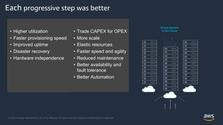 © 2022, Amazon Web Services, Inc. or its Affiliates. All rights reserved. Amazon Confidential and Trademark.
Each progressive step was better
Physical Servers
in Datacenters
a
Virtual Servers
in the Cloud
• Higher utilization
• Faster provisioning speed
• Improved uptime
• Disaster recovery
• Hardware independence
Virtual Servers
in Datacenters
• Trade CAPEX for OPEX
• More scale
• Elastic resources
• Faster speed and agility
• Reduced maintenance
• Better availability and
fault tolerance
• Better Automation
 