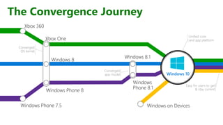 Easy for users to get
& stay current
Unified core
and app platform
The Convergence Journey
Windows 10
Converged
OS kernel
Converged
app model
 