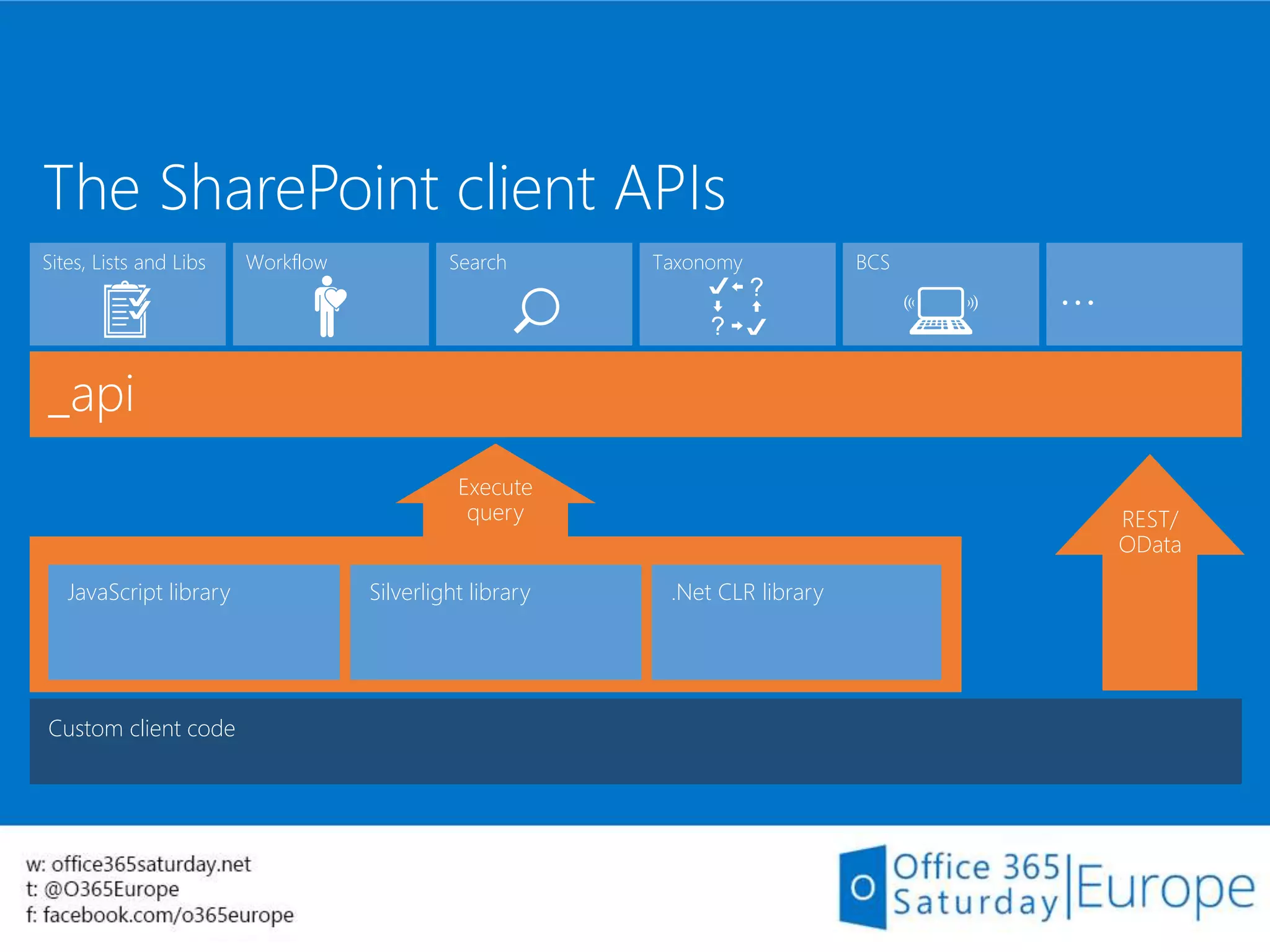 Custom client code
_api
JavaScript library Silverlight library .Net CLR library
Execute
query REST/
OData
…
SearchSites, Lists and Libs Taxonomy BCSWorkflow
The SharePoint client APIs
 